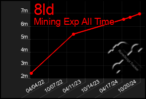 Total Graph of 8ld