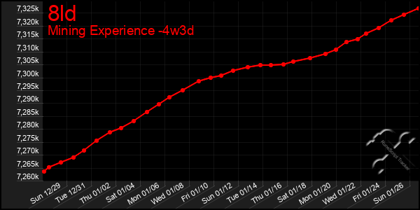 Last 31 Days Graph of 8ld