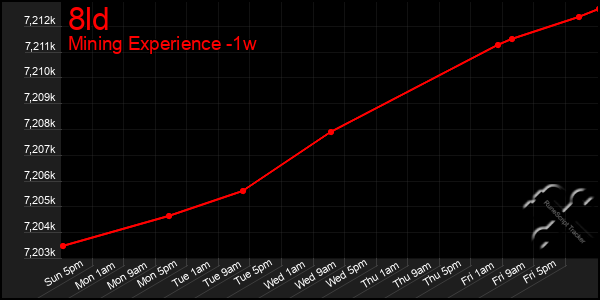 Last 7 Days Graph of 8ld