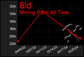 Total Graph of 8ld