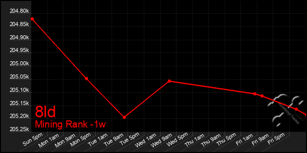 Last 7 Days Graph of 8ld