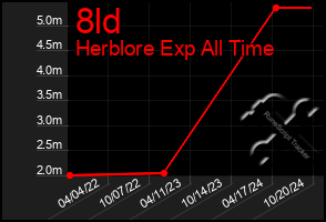 Total Graph of 8ld