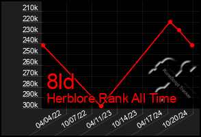 Total Graph of 8ld