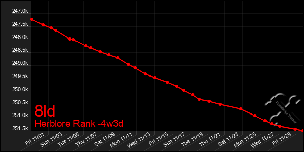 Last 31 Days Graph of 8ld