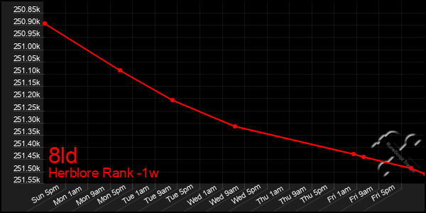 Last 7 Days Graph of 8ld