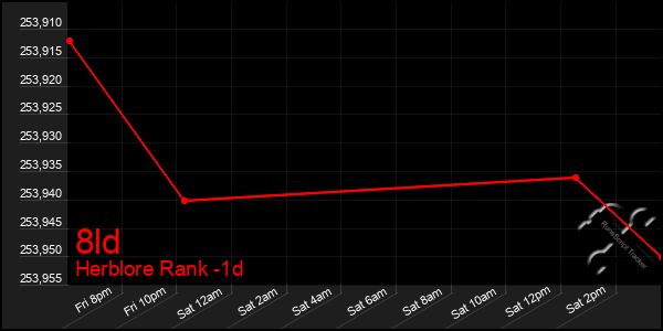 Last 24 Hours Graph of 8ld