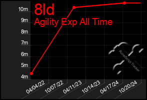 Total Graph of 8ld