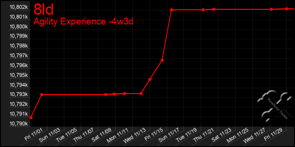 Last 31 Days Graph of 8ld