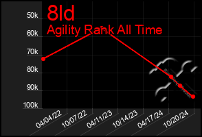 Total Graph of 8ld