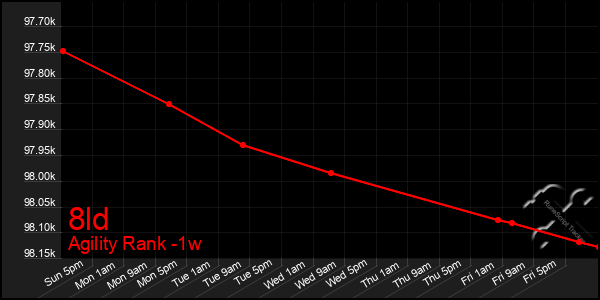 Last 7 Days Graph of 8ld