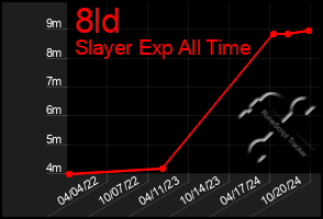 Total Graph of 8ld