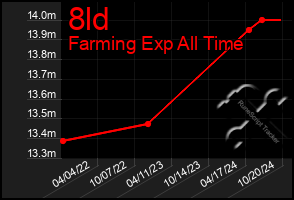 Total Graph of 8ld