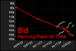 Total Graph of 8ld