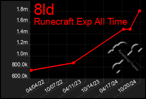 Total Graph of 8ld