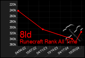 Total Graph of 8ld