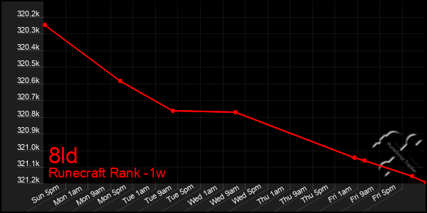 Last 7 Days Graph of 8ld