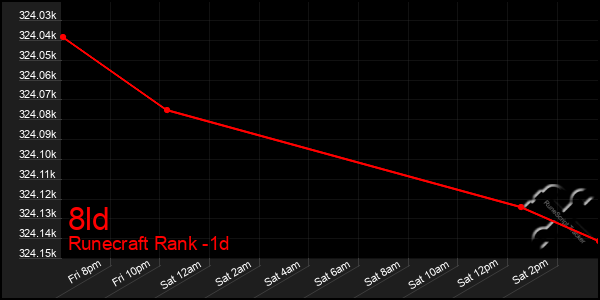 Last 24 Hours Graph of 8ld