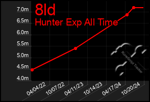 Total Graph of 8ld