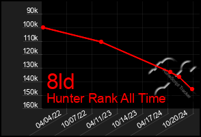 Total Graph of 8ld