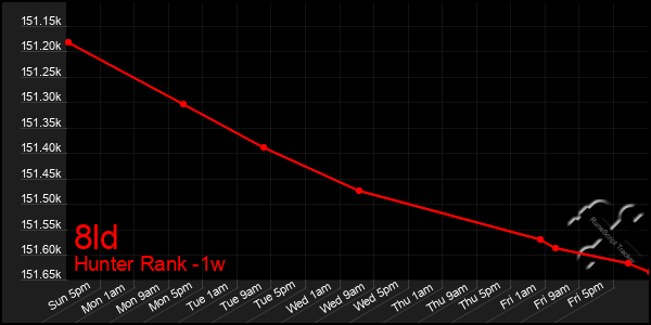 Last 7 Days Graph of 8ld