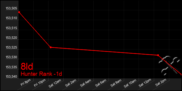 Last 24 Hours Graph of 8ld