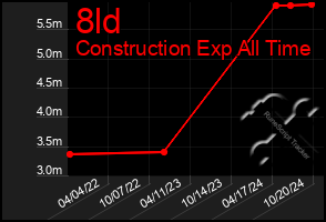 Total Graph of 8ld