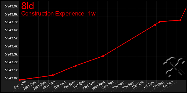 Last 7 Days Graph of 8ld