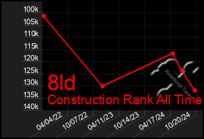 Total Graph of 8ld