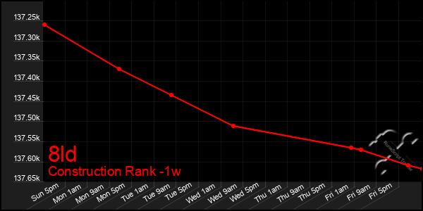 Last 7 Days Graph of 8ld