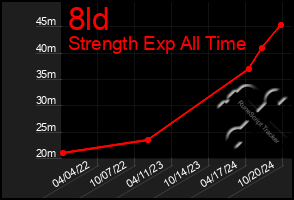 Total Graph of 8ld