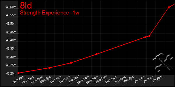 Last 7 Days Graph of 8ld