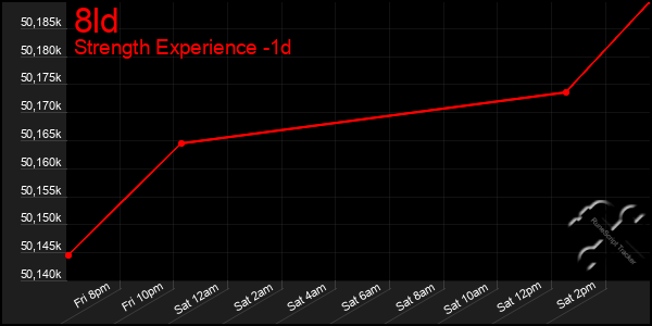 Last 24 Hours Graph of 8ld