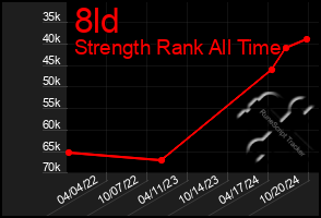 Total Graph of 8ld