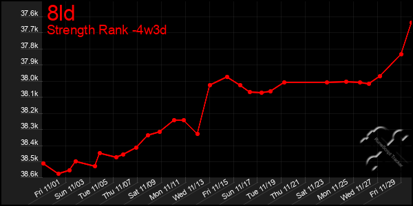 Last 31 Days Graph of 8ld