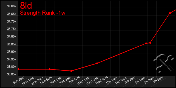 Last 7 Days Graph of 8ld