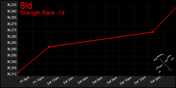 Last 24 Hours Graph of 8ld