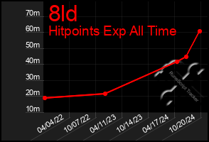 Total Graph of 8ld