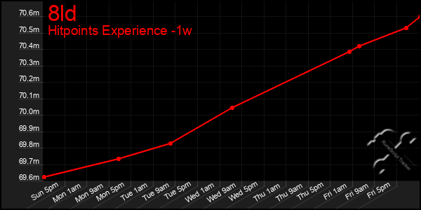 Last 7 Days Graph of 8ld