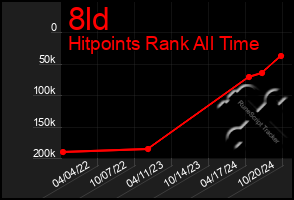 Total Graph of 8ld