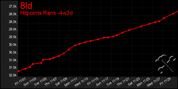 Last 31 Days Graph of 8ld