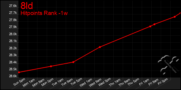 Last 7 Days Graph of 8ld