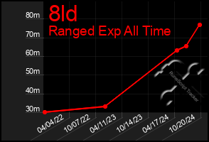 Total Graph of 8ld