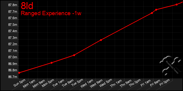 Last 7 Days Graph of 8ld