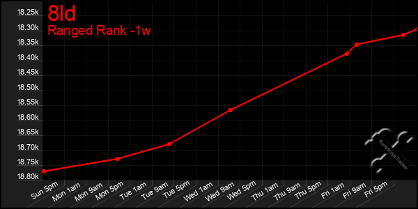 Last 7 Days Graph of 8ld