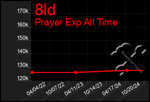 Total Graph of 8ld