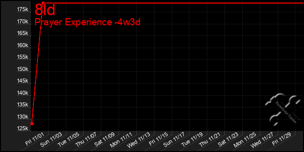 Last 31 Days Graph of 8ld