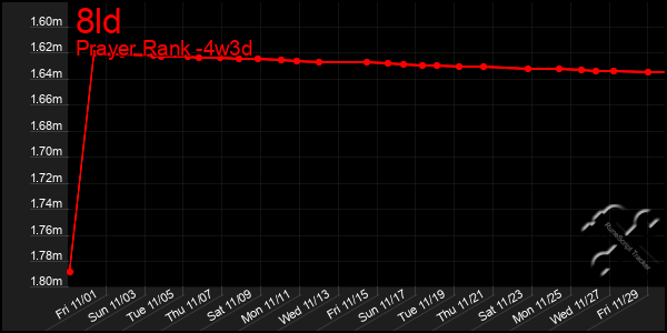 Last 31 Days Graph of 8ld