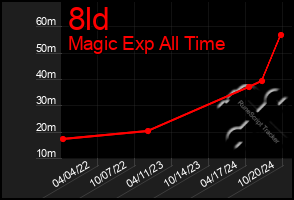 Total Graph of 8ld