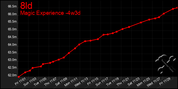 Last 31 Days Graph of 8ld