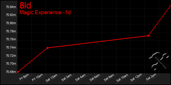 Last 24 Hours Graph of 8ld